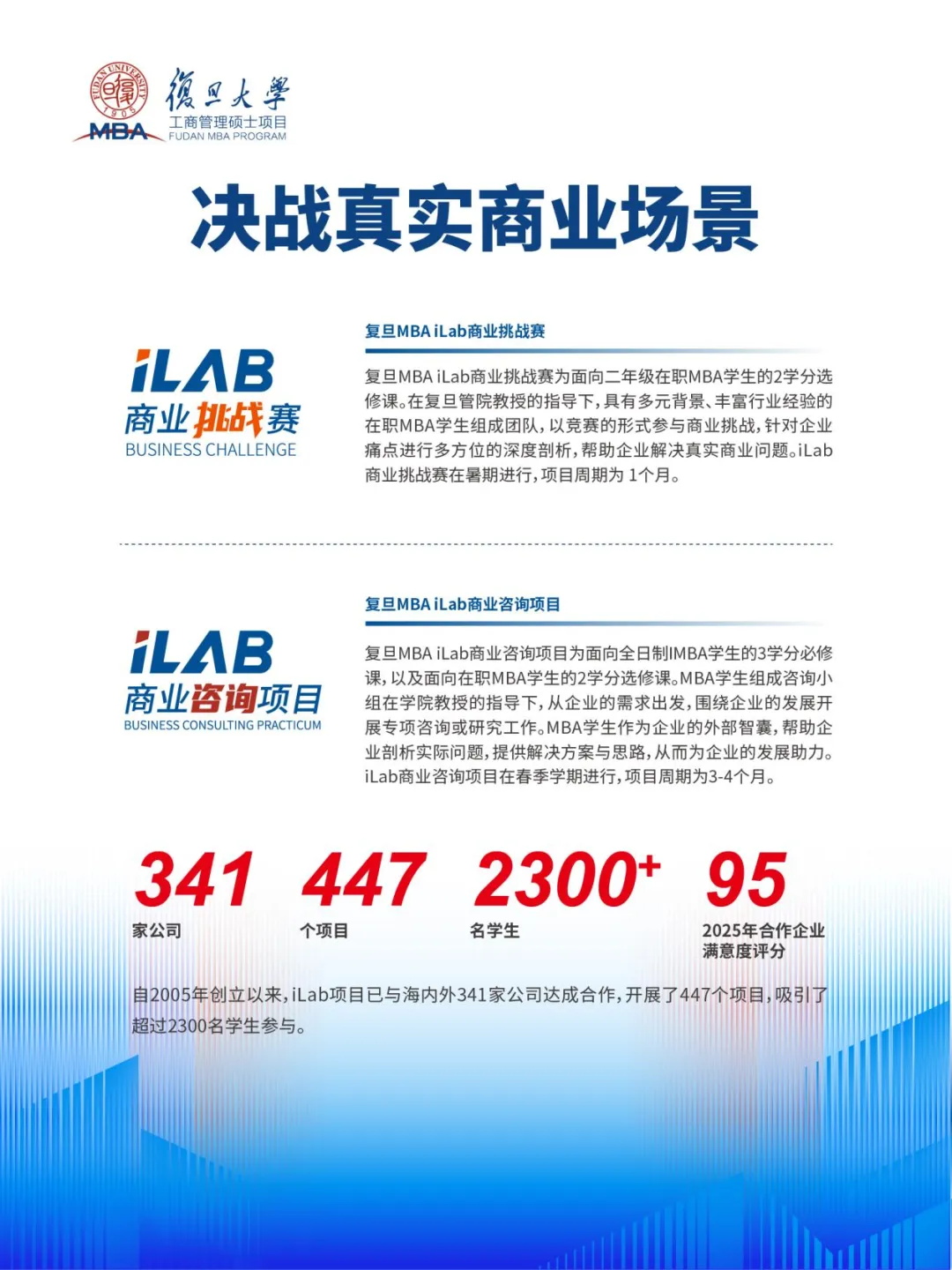 复旦大学MBA项目始终坚持专业化、国际化,紧跟时代发展,以学术实力为基石,不断升级培养体系,为学生提供更具特色的学程体验,引领并陪伴其终身成长。我们致力于培养既具有全球视野,又深谙中国国情的青年精英、未来领袖。3.JPG