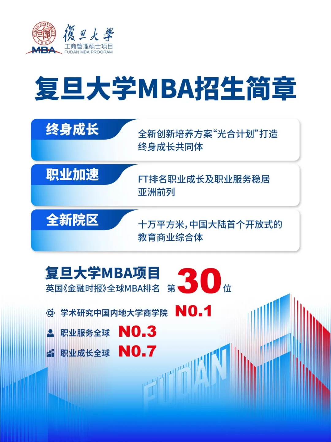复旦大学MBA项目始终坚持专业化、国际化,紧跟时代发展,以学术实力为基石,不断升级培养体系,为学生提供更具特色的学程体验,引领并陪伴其终身成长。我们致力于培养既具有全球视野,又深谙中国国情的青年精英、未来领袖。.JPG