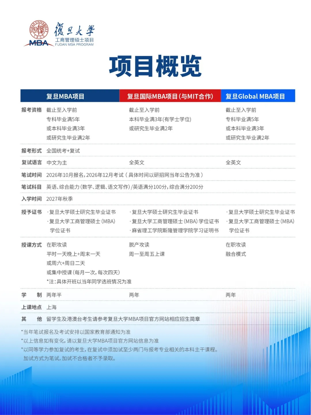 复旦大学MBA项目始终坚持专业化、国际化,紧跟时代发展,以学术实力为基石,不断升级培养体系,为学生提供更具特色的学程体验,引领并陪伴其终身成长。我们致力于培养既具有全球视野,又深谙中国国情的青年精英、未来领袖。6.JPG